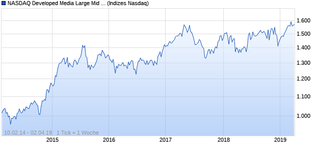 NASDAQ Developed Media Large Mid Cap CAD NTR I. Chart