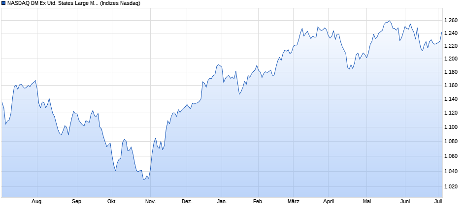 NASDAQ DM Ex United States Large Mid Cap Index Chart
