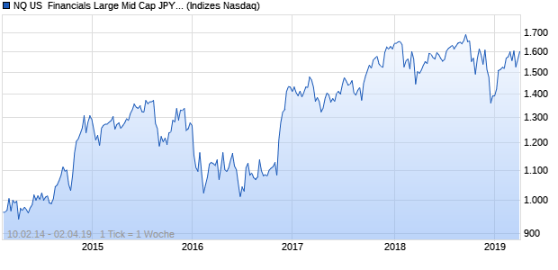 NQ US  Financials Large Mid Cap JPY Index Chart