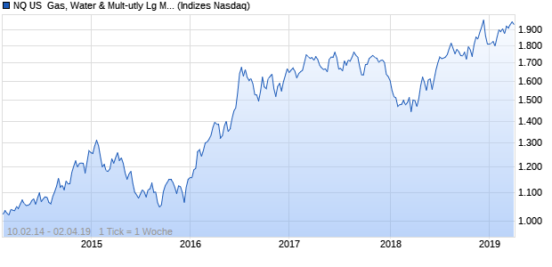 NQ US  Gas, Water & Mult-utly Lg Md Cap GBP Chart