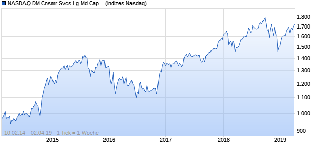 NASDAQ DM Cnsmr Svcs Lg Md Cap JPY TR Index Chart
