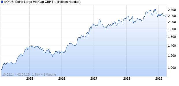 NQ US  ReIns Large Mid Cap GBP TR Index Chart