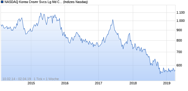 NASDAQ Korea Cnsmr Svcs Lg Md Cap AUD Index Chart