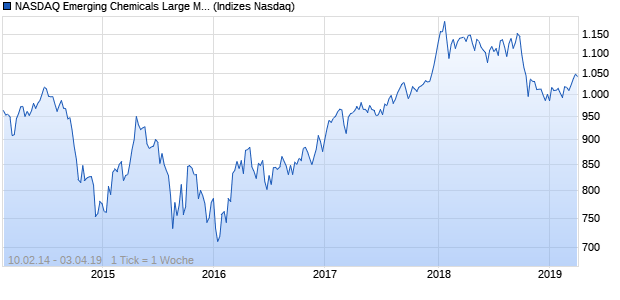 NASDAQ Emerging Chemicals Large Mid Cap Index Chart