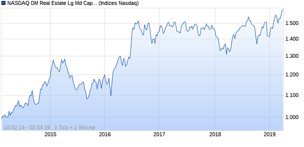 NASDAQ DM Real Estate Lg Md Cap GBP Index Chart