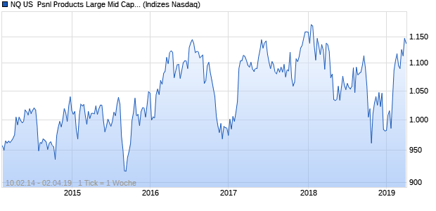 NQ US  Psnl Products Large Mid Cap Index Chart
