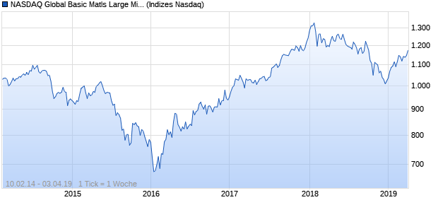 NASDAQ Global Basic Matls Large Mid Cap TR Index Chart