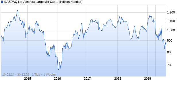 NASDAQ Lat America Large Mid Cap EUR Index Chart