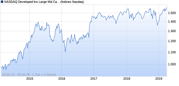 NASDAQ Developed Ins Large Mid Cap EUR Index Chart