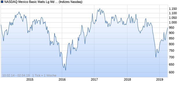 NASDAQ Mexico Basic Matls Lg Md Cap EUR NTR In. Chart