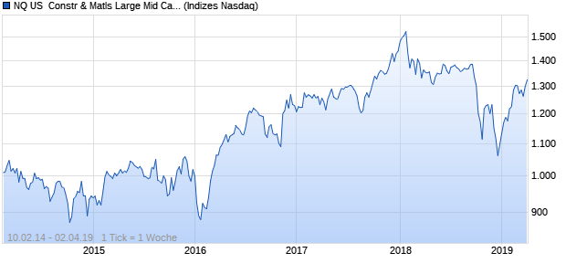 NQ US  Constr & Matls Large Mid Cap Index Chart