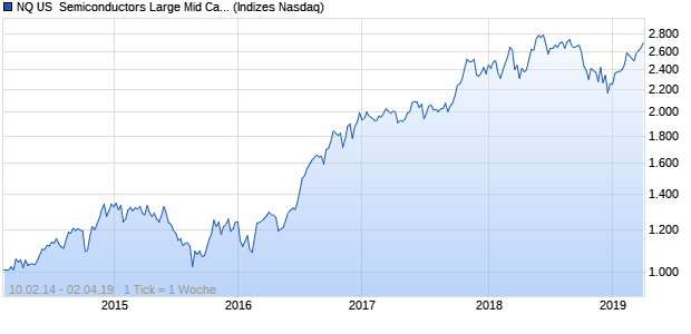 NQ US  Semiconductors Large Mid Cap GBP Index Chart