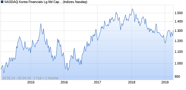 NASDAQ Korea Financials Lg Md Cap EUR NTR Index Chart