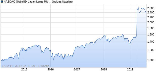 NASDAQ Global Ex Japan Large Mid Cap JPY TR Index Chart