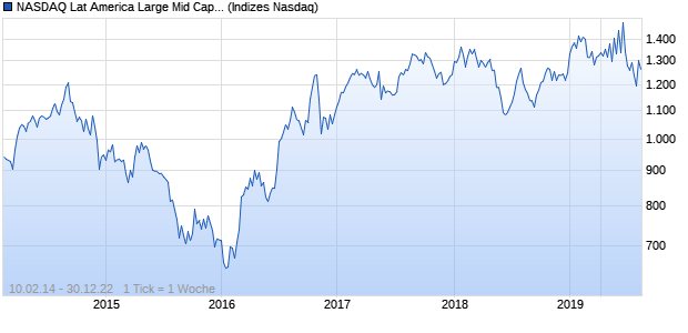 NASDAQ Lat America Large Mid Cap GBP TR Index Chart