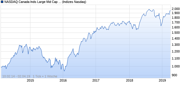 NASDAQ Canada Inds Large Mid Cap GBP TR Index Chart