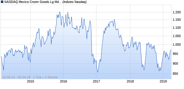 NASDAQ Mexico Cnsmr Goods Lg Md Cap CAD Index Chart