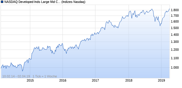 NASDAQ Developed Inds Large Mid Cap CAD TR Index Chart