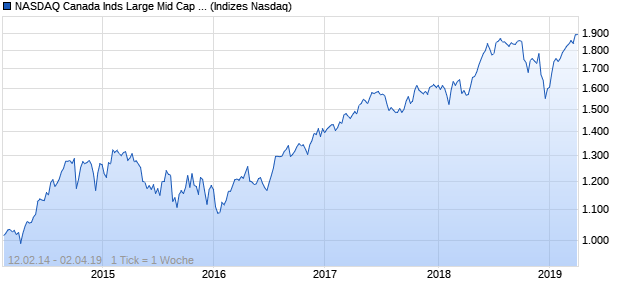 NASDAQ Canada Inds Large Mid Cap CAD TR Index Chart