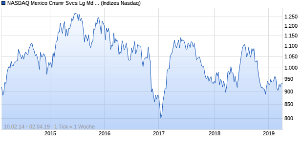 NASDAQ Mexico Cnsmr Svcs Lg Md Cap CAD NTR In. Chart