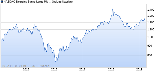 NASDAQ Emerging Banks Large Mid Cap Index Chart
