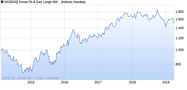 NASDAQ Korea Oil & Gas Large Mid Cap KRW TR In. Chart