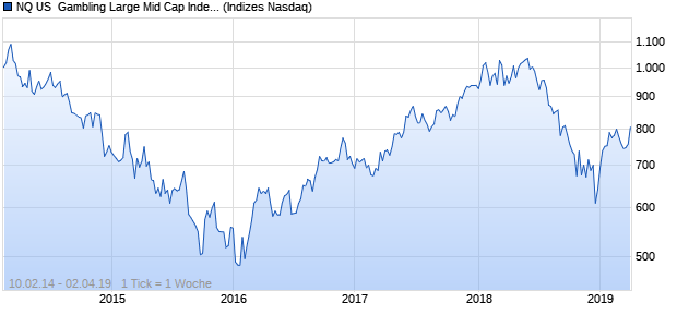 NQ US  Gambling Large Mid Cap Index Chart