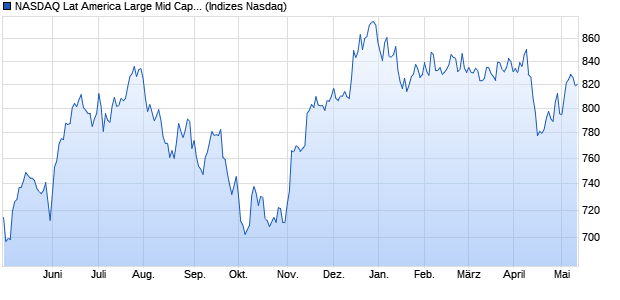 NASDAQ Lat America Large Mid Cap Index Chart