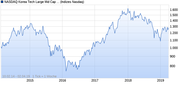 NASDAQ Korea Tech Large Mid Cap JPY Index Chart