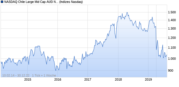 NASDAQ Chile Large Mid Cap AUD NTR Index Chart