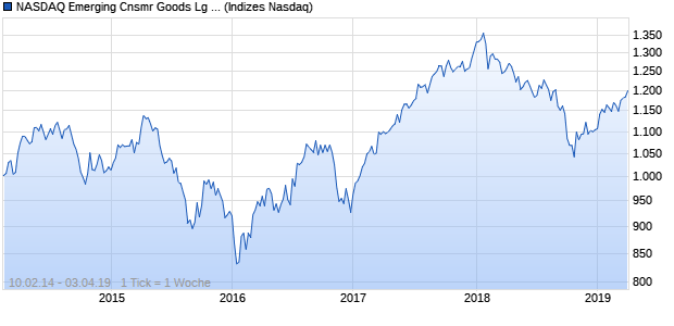 NASDAQ Emerging Cnsmr Goods Lg Md Cap TR Index Chart