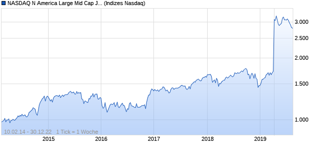 NASDAQ N America Large Mid Cap JPY NTR Index Chart