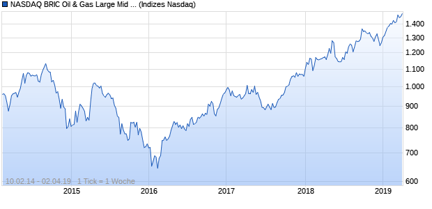 NASDAQ BRIC Oil & Gas Large Mid Cap AUD Index Chart
