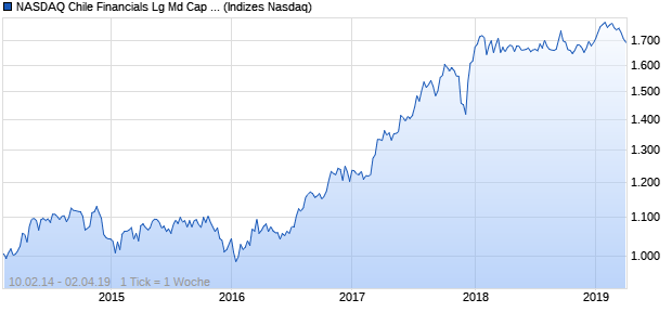 NASDAQ Chile Financials Lg Md Cap CLP Index Chart
