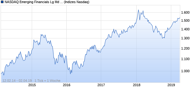 NASDAQ Emerging Financials Lg Md Cap CAD Index Chart