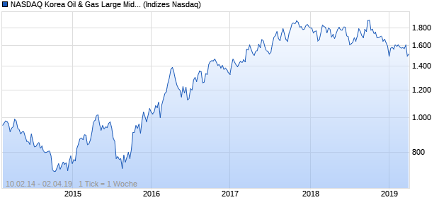 NASDAQ Korea Oil & Gas Large Mid Cap GBP Index Chart