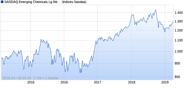 NASDAQ Emerging Chemicals Lg Md Cap JPY NTR I. Chart