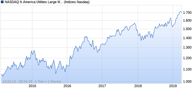 NASDAQ N America Utilities Large Mid Cap NTR Index Chart