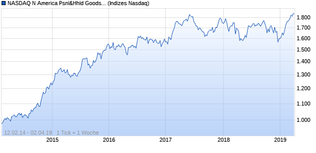 NASDAQ N America Psnl&Hhld Goods Lg Md Cap CA. Chart