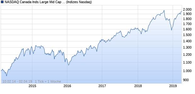 NASDAQ Canada Inds Large Mid Cap AUD TR Index Chart