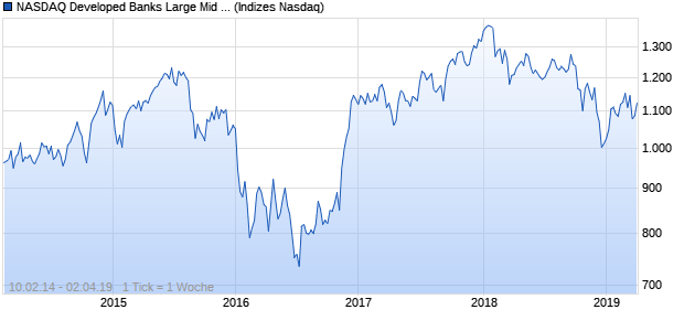 NASDAQ Developed Banks Large Mid Cap JPY NTR I. Chart