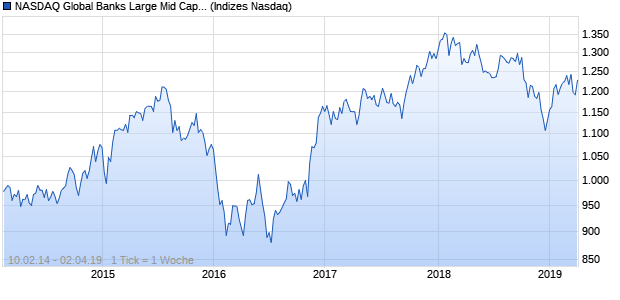 NASDAQ Global Banks Large Mid Cap AUD Index Chart