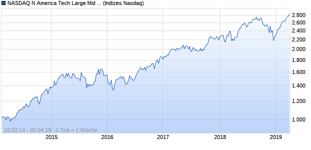 NASDAQ N America Tech Large Mid Cap EUR NTR In. Chart