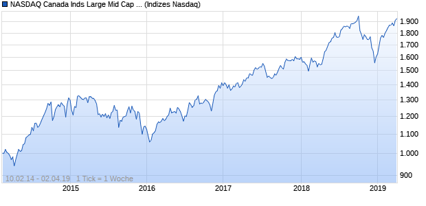 NASDAQ Canada Inds Large Mid Cap AUD NTR Index Chart