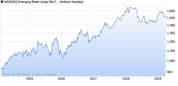 NASDAQ Emerging Retail Large Mid Cap AUD NTR I. Chart