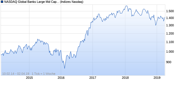 NASDAQ Global Banks Large Mid Cap GBP NTR Index Chart