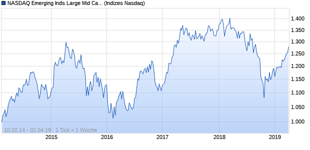 NASDAQ Emerging Inds Large Mid Cap CAD TR Index Chart