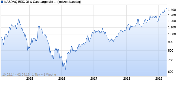 NASDAQ BRIC Oil & Gas Large Mid Cap EUR Index Chart