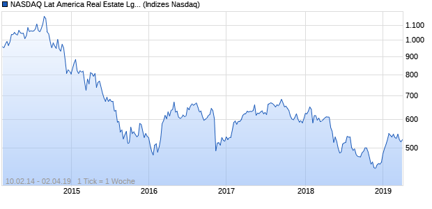 NASDAQ Lat America Real Estate Lg Md Cap Index Chart