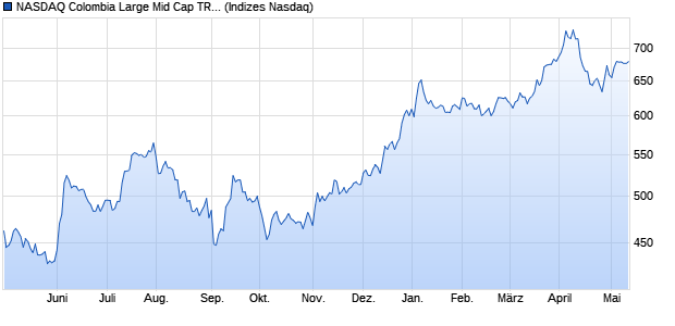 NASDAQ Colombia Large Mid Cap TR Index Chart